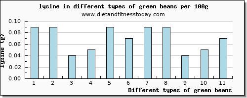 green beans lysine per 100g